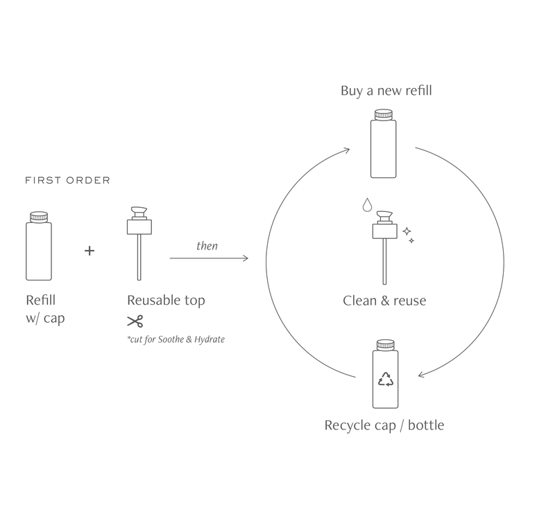 Diagram showing RUA Beauty refillable bottle system with reuse and recycling steps.